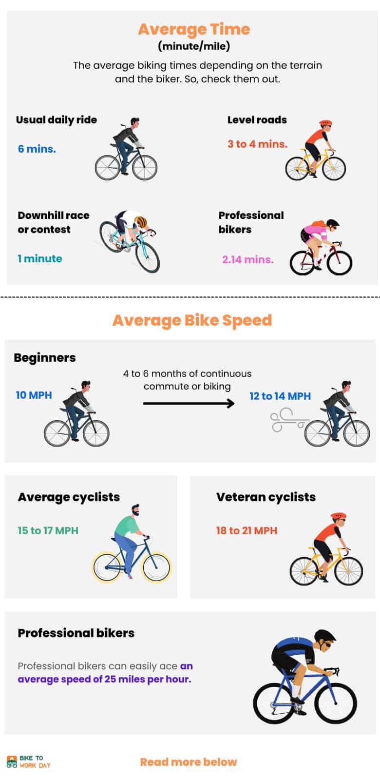 average-biking-speed-per-mile
