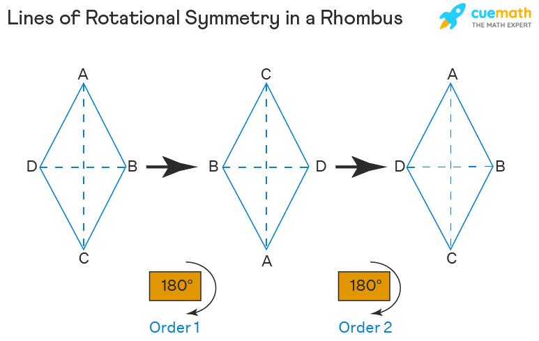 Lines of rotational symmetry in a Rhombus