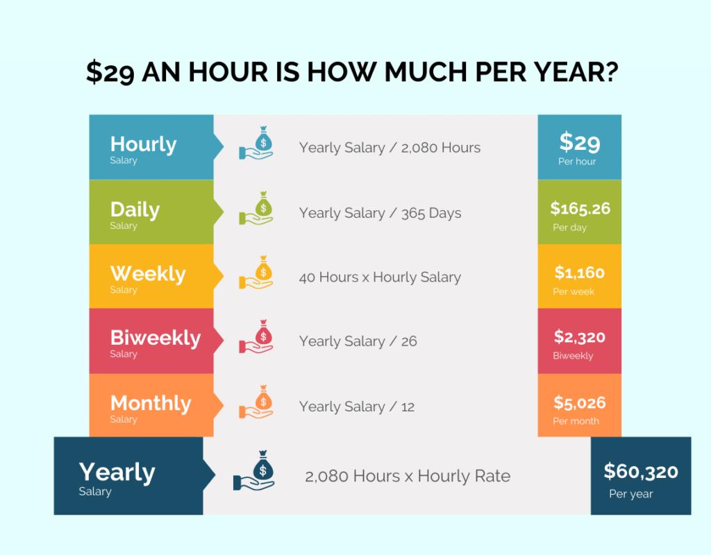 29 dollars an hour annually